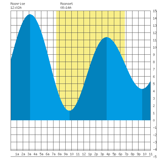 Whitewater Bay tide chart for Sunday, March 8, 2026