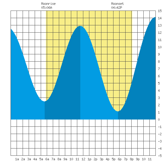 Whitewater Bay tide chart for Tuesday, April 14, 2026