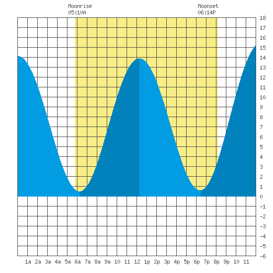 Whitewater Bay tide chart for Wednesday, April 15, 2026
