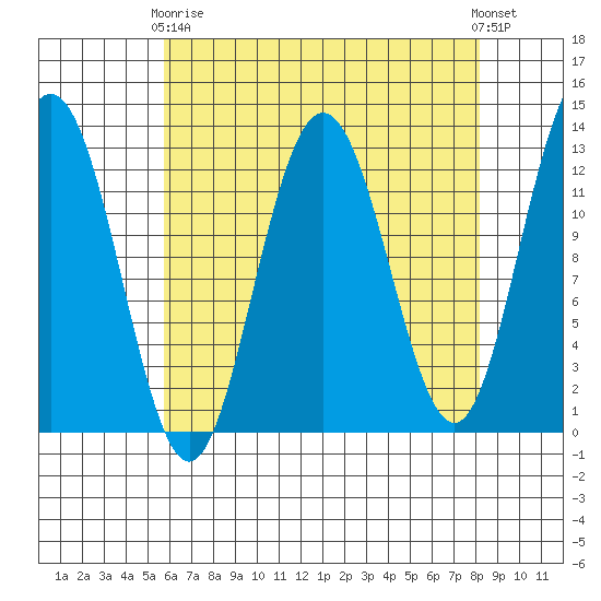 Whitewater Bay tide chart for Thursday, April 16, 2026