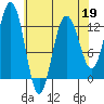 Whitewater Bay tide chart for Sunday, April 19, 2026