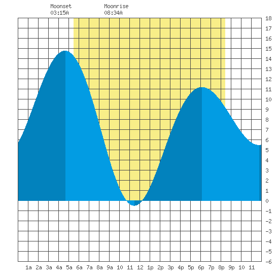 Whitewater Bay tide chart for Wednesday, April 22, 2026
