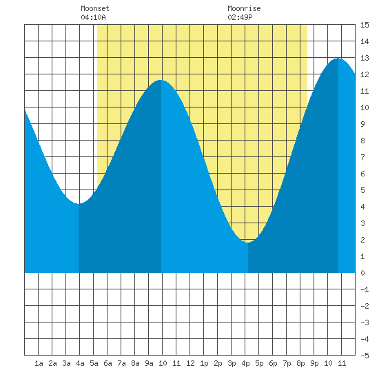 Whitewater Bay tide chart for Sunday, April 26, 2026