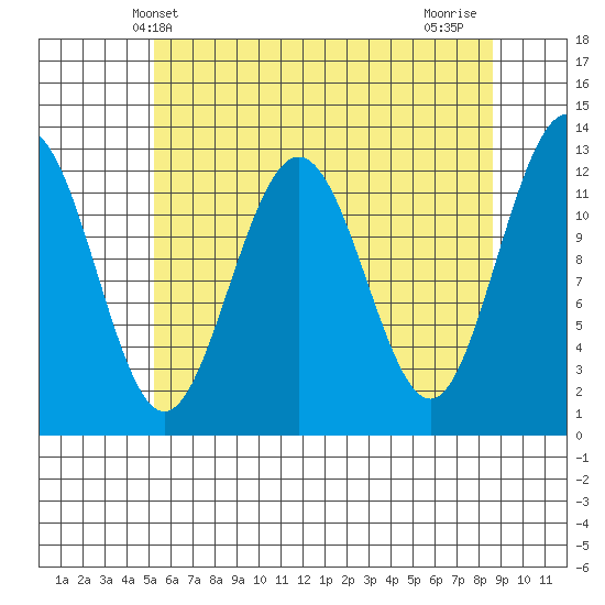 Whitewater Bay tide chart for Tuesday, April 28, 2026