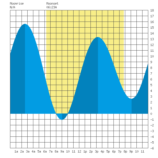 Whitewater Bay tide chart for Saturday, April 4, 2026