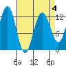 Whitewater Bay tide chart for Saturday, April 4, 2026