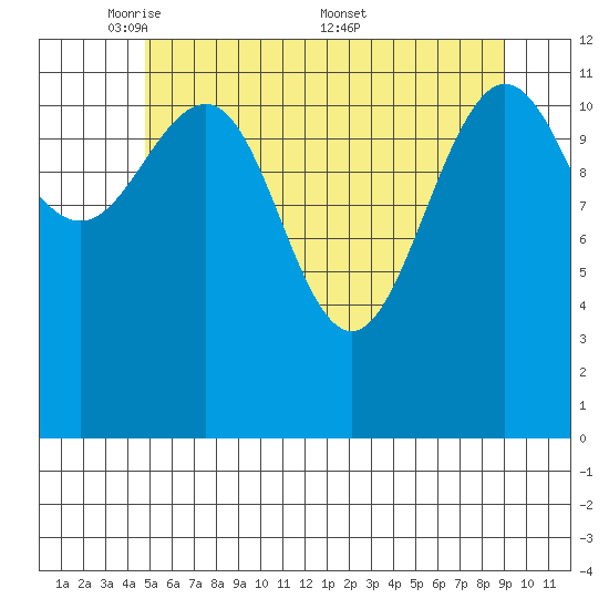 Whitewater Bay tide chart for Sunday, May 10, 2026