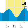 Whitewater Bay tide chart for Sunday, May 10, 2026