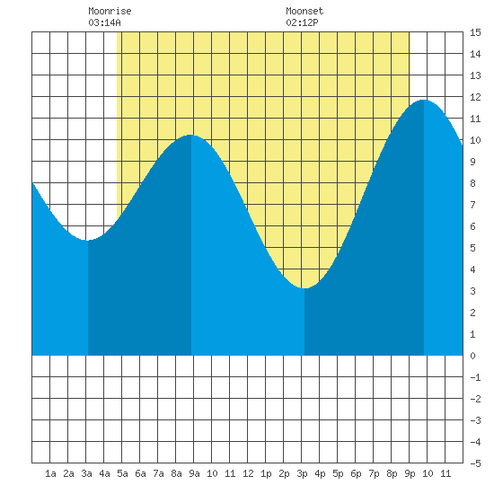 Whitewater Bay tide chart for Monday, May 11, 2026