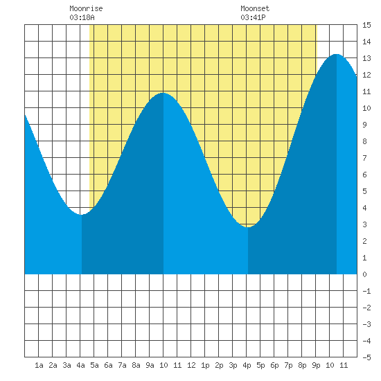 Whitewater Bay tide chart for Tuesday, May 12, 2026