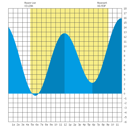 Whitewater Bay tide chart for Thursday, May 14, 2026