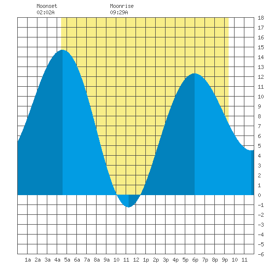 Whitewater Bay tide chart for Thursday, May 21, 2026