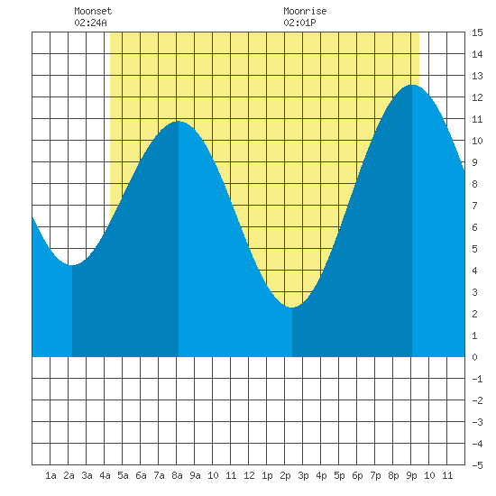 Whitewater Bay tide chart for Sunday, May 24, 2026