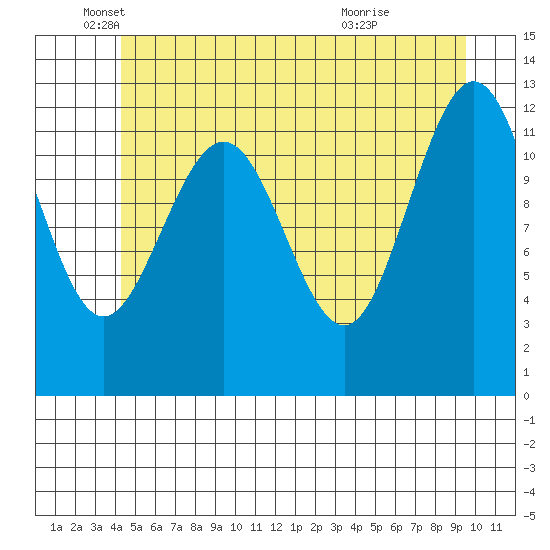 Whitewater Bay tide chart for Monday, May 25, 2026