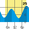 Whitewater Bay tide chart for Monday, May 25, 2026