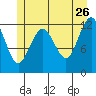 Whitewater Bay tide chart for Tuesday, May 26, 2026