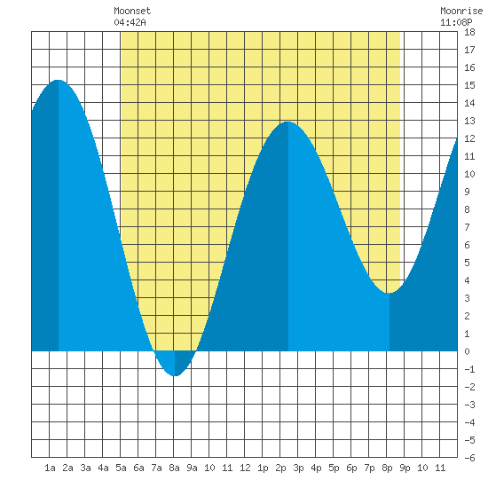 Whitewater Bay tide chart for Saturday, May 2, 2026