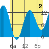 Whitewater Bay tide chart for Saturday, May 2, 2026