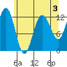 Whitewater Bay tide chart for Sunday, May 3, 2026