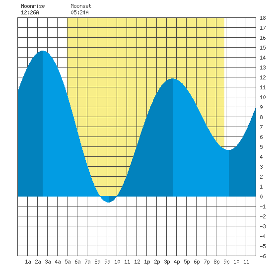 Whitewater Bay tide chart for Monday, May 4, 2026