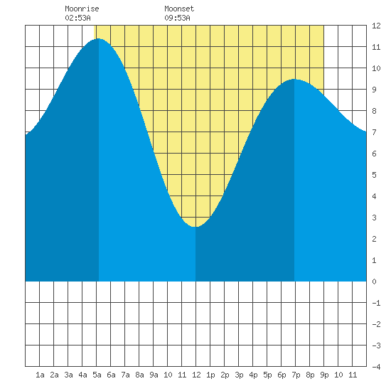Whitewater Bay tide chart for Friday, May 8, 2026