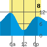 Whitewater Bay tide chart for Friday, May 8, 2026
