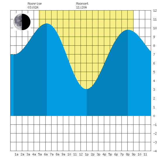 Whitewater Bay tide chart for Saturday, May 9, 2026