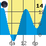 Whitewater Bay tide chart for Sunday, June 14, 2026