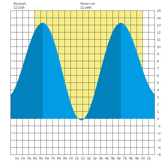 Whitewater Bay tide chart for Saturday, June 20, 2026