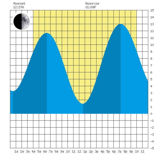 Whitewater Bay tide chart for Sunday, June 21, 2026