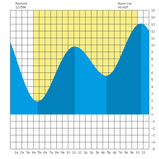 Whitewater Bay tide chart for Thursday, June 25, 2026