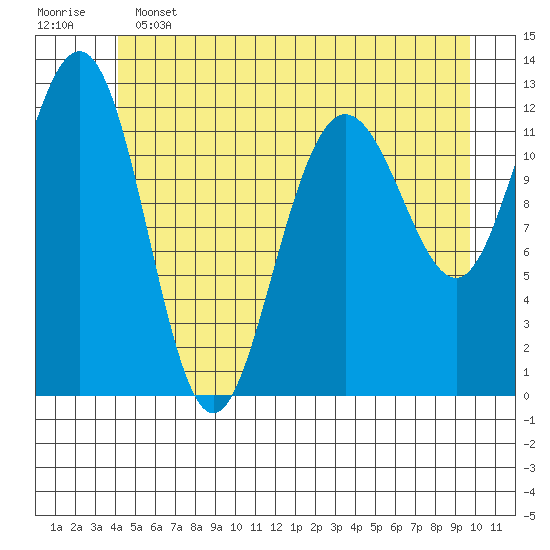 Whitewater Bay tide chart for Tuesday, June 2, 2026