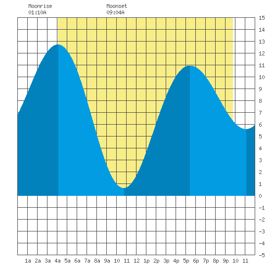 Whitewater Bay tide chart for Friday, June 5, 2026