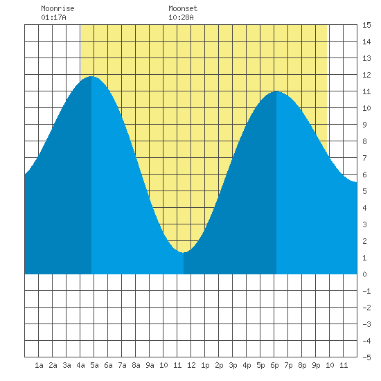 Whitewater Bay tide chart for Saturday, June 6, 2026
