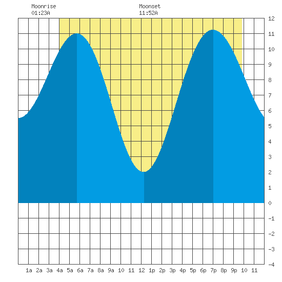 Whitewater Bay tide chart for Sunday, June 7, 2026