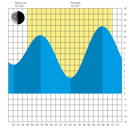 Whitewater Bay tide chart for Monday, June 8, 2026