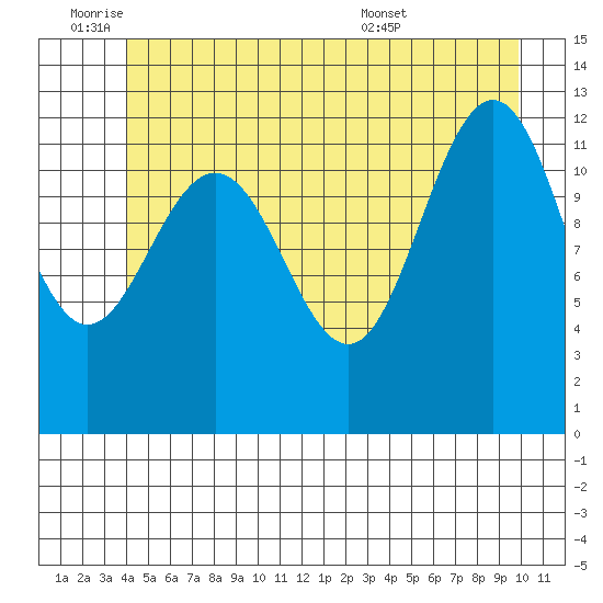 Whitewater Bay tide chart for Tuesday, June 9, 2026