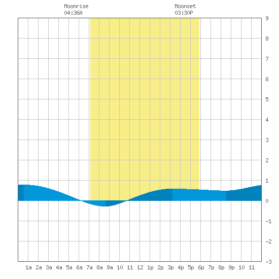 Whitewater Bay tide chart for Sunday, January 10, 2021