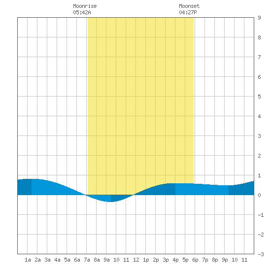 Whitewater Bay tide chart for Monday, January 11, 2021