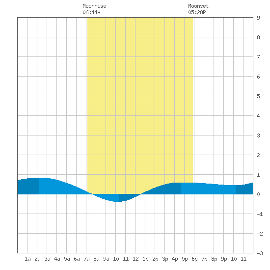 Whitewater Bay tide chart for Tuesday, January 12, 2021