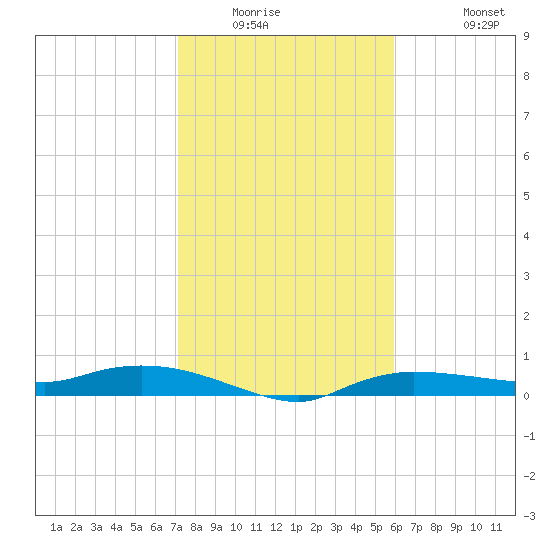 Whitewater Bay tide chart for Saturday, January 16, 2021