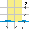 Whitewater Bay tide chart for Sunday, January 17, 2021