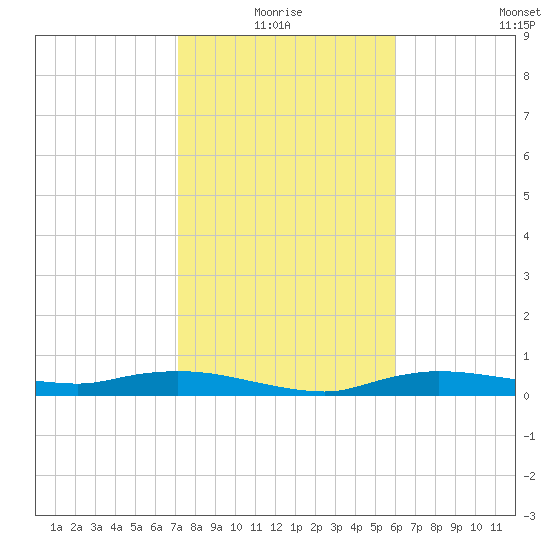 Whitewater Bay tide chart for Monday, January 18, 2021