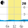 Whitewater Bay tide chart for Wednesday, January 20, 2021