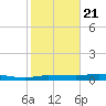 Whitewater Bay tide chart for Thursday, January 21, 2021