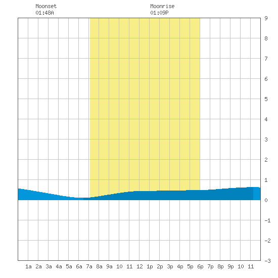 Whitewater Bay tide chart for Friday, January 22, 2021