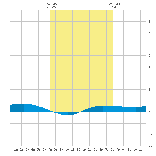 Whitewater Bay tide chart for Wednesday, January 27, 2021