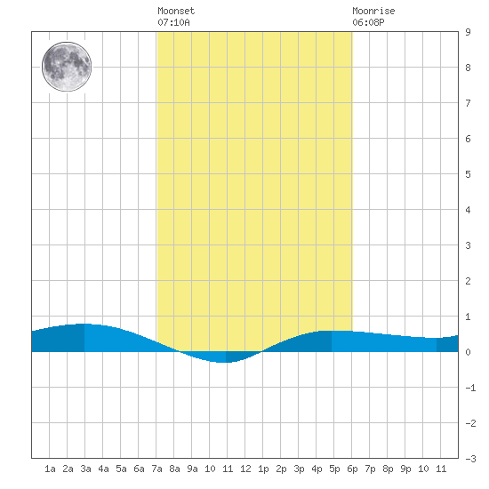Whitewater Bay tide chart for Thursday, January 28, 2021