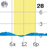 Whitewater Bay tide chart for Thursday, January 28, 2021