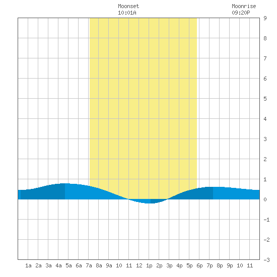 Whitewater Bay tide chart for Saturday, January 2, 2021